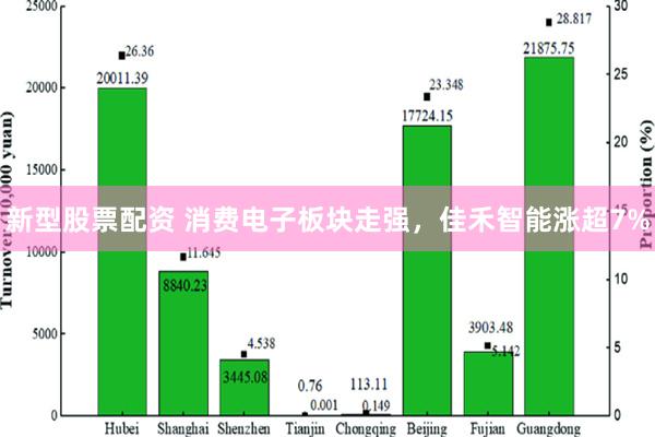 新型股票配资 消费电子板块走强，佳禾智能涨超7%