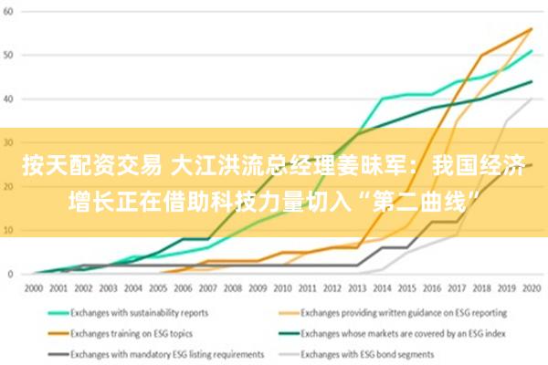 按天配资交易 大江洪流总经理姜昧军：我国经济增长正在借助科技力量切入“第二曲线”