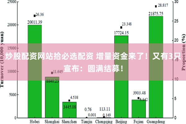 炒股配资网站拾必选配资 增量资金来了！又有3只宣布：圆满结募