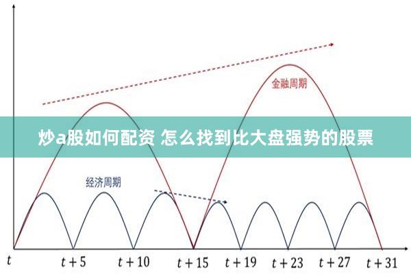 炒a股如何配资 怎么找到比大盘强势的股票